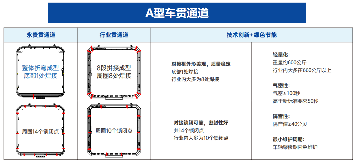 B型地铁列车三片式护板贯通道