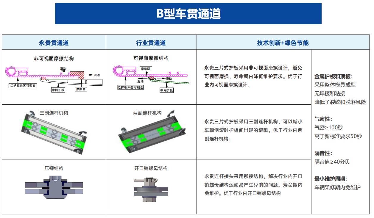 B型地铁列车三片式护板贯通道